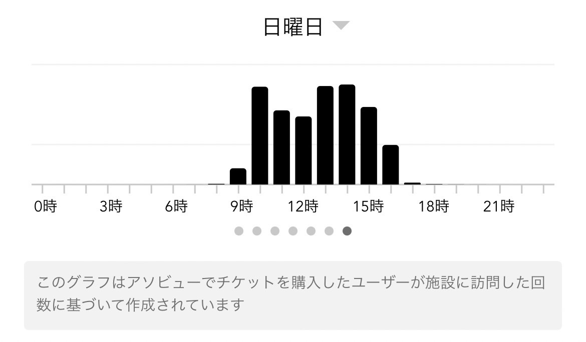 遊び予約サイトのアソビューでは日頃の混雑状況も事前に確認することができます